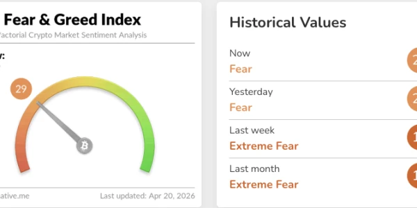 Kripto Fonlarında Üçüncü Haftada 1,4 Milyar Dolarlık Güçlü Giriş: Bitcoin Liderliği Bırakmıyor