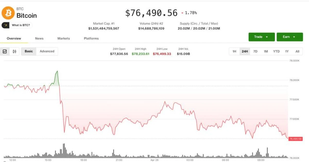 Bitcoin 80.000 direncinde durdu; piyasalarda temkinli hava etkisi