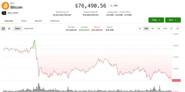 Bitcoin 80.000 direncinde durdu; piyasalarda temkinli hava etkisi