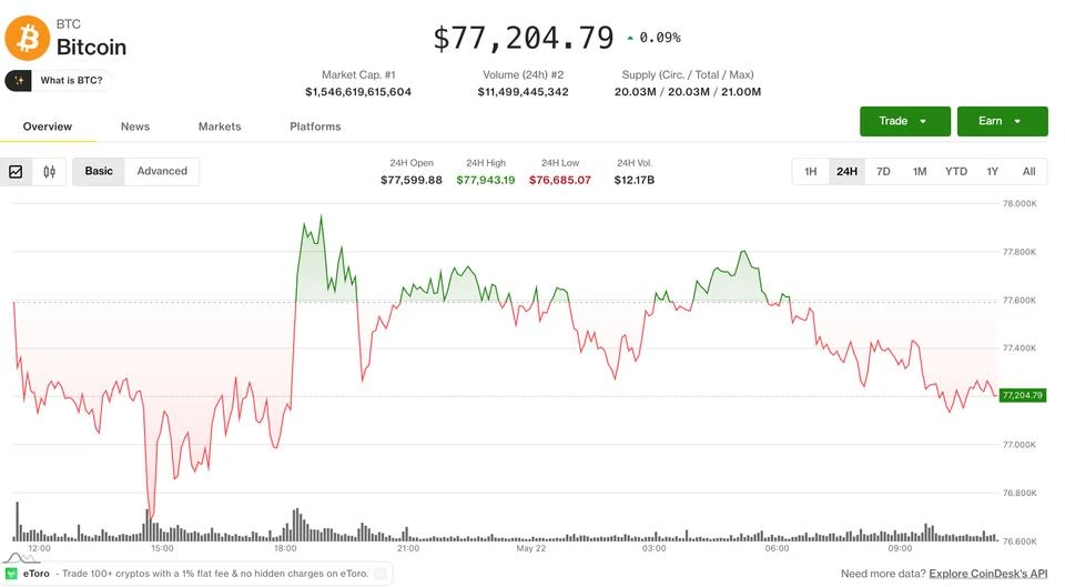 Altcoin rotasyonu hızlanıyor — Bitcoin dört gündür dar bantta