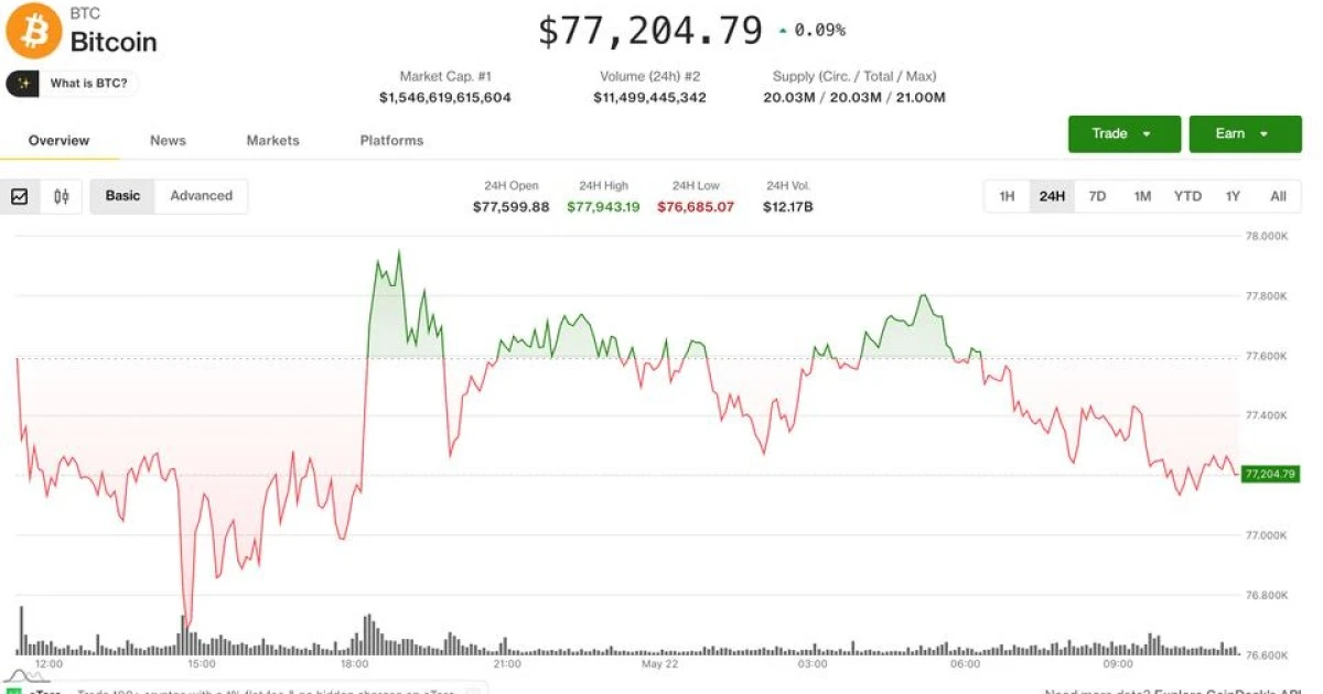 Altcoin rotasyonu hızlanıyor — Bitcoin dört gündür dar bantta