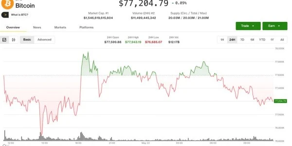 Altcoin rotasyonu hızlanıyor — Bitcoin dört gündür dar bantta