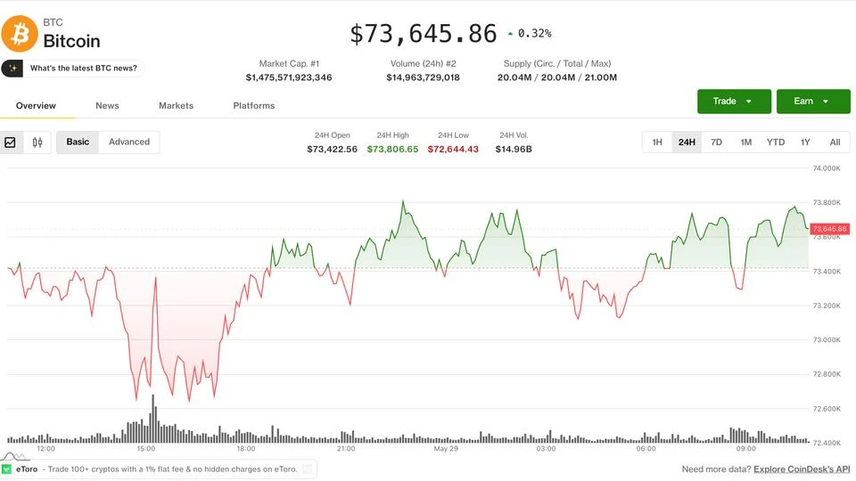 Bitcoin Nisan Diplerine Geriledi: Başarısız 83.000 Dolar Denemesi