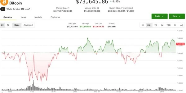 Bitcoin Nisan Diplerine Geriledi: Başarısız 83.000 Dolar Denemesi