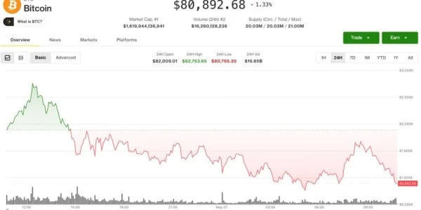 Bitcoin 83K Altında Sıkıştı, Altcoin'lerde Güçlenen Rotasyon