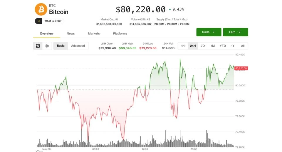 Coinbase yükseldi; Bitcoin 80 binin üstünde, altcoinler önde