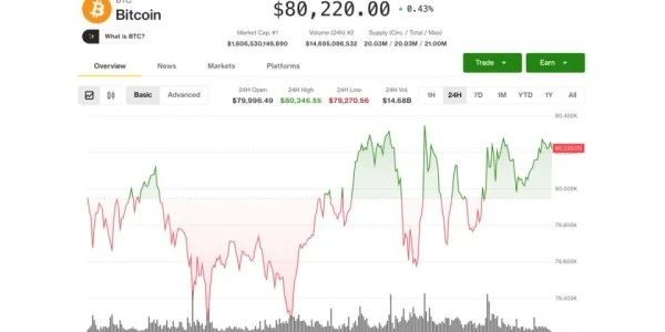 Coinbase yükseldi; Bitcoin 80 binin üstünde, altcoinler önde