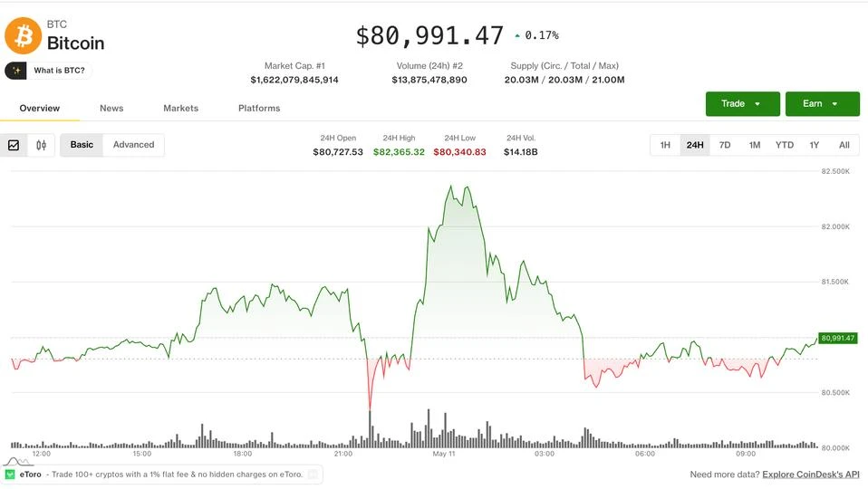 Bitcoin CME açılışı ve İran gerilimiyle gün içinde sert oynaklık