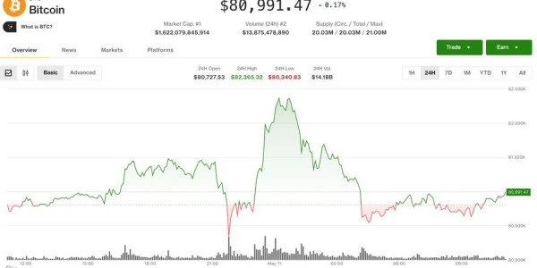 Bitcoin CME açılışı ve İran gerilimiyle gün içinde sert oynaklık
