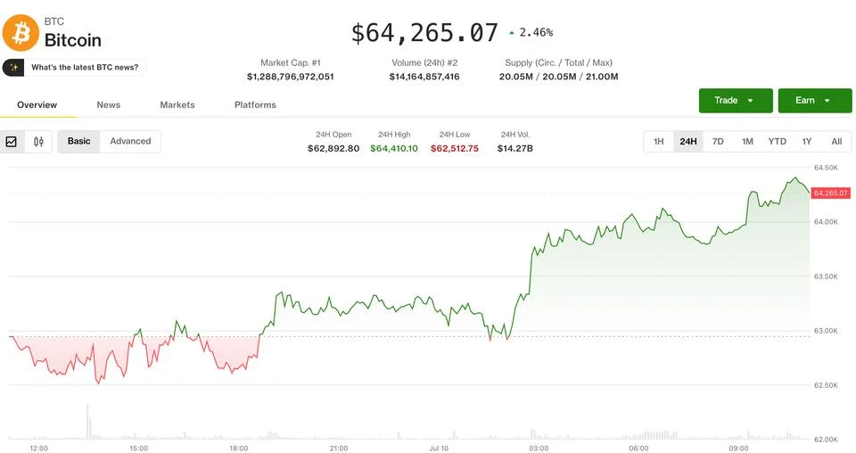 Bitcoin 64.400 seviyesini test etti, Ether toparlanma arıyor