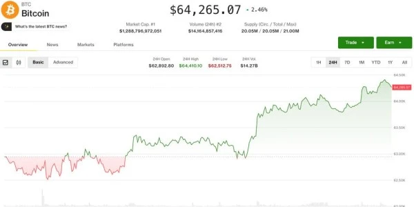 Bitcoin 64.400 seviyesini test etti, Ether toparlanma arıyor