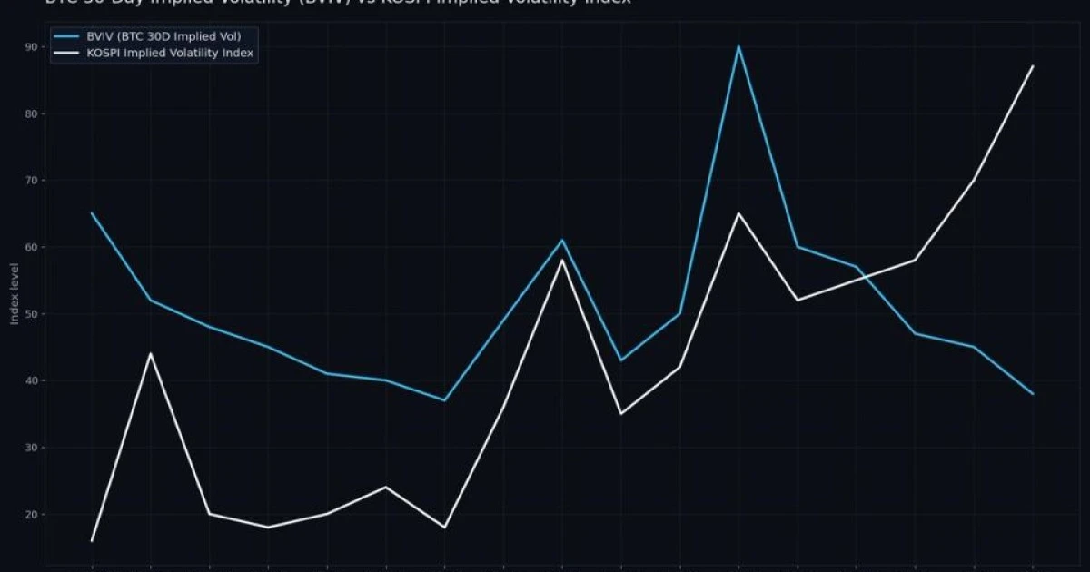 AI çılgınlığı zayıflıyor: Bitcoin, Güney Kore Kospi’sinden daha az oynak