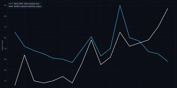 AI çılgınlığı zayıflıyor: Bitcoin, Güney Kore Kospi’sinden daha az oynak