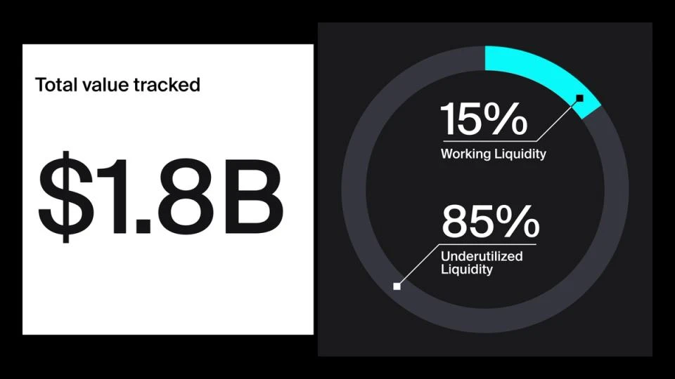 DeFi'de 1,6 milyar dolar atıl kaldı — Haftada 542 milyon dışarıda