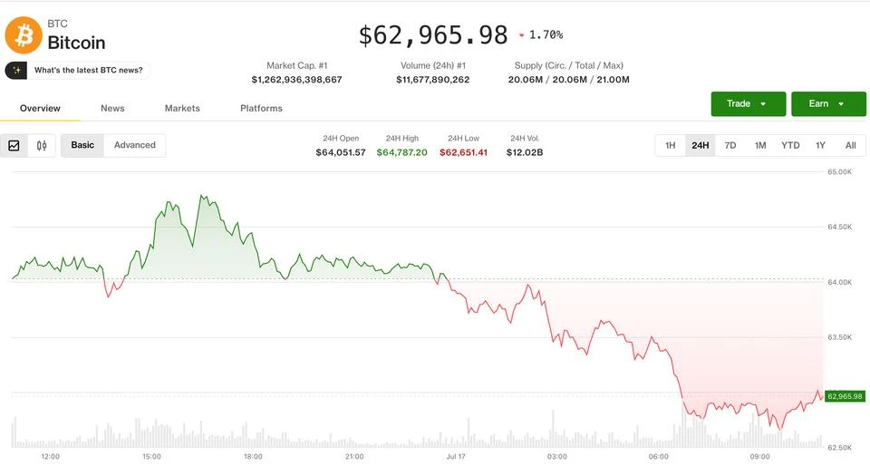 Bitcoin 63.000 Doların Altına Düştü: AI Yorgunluğu ve Orta Doğu