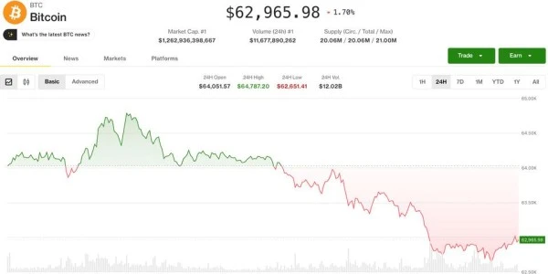 Bitcoin 63.000 Doların Altına Düştü: AI Yorgunluğu ve Orta Doğu