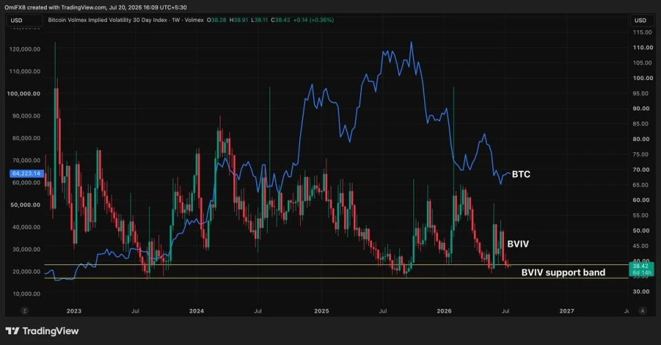 Bitcoin'de 'volmageddon' riski: Volatilite göstergesi uyarıyor