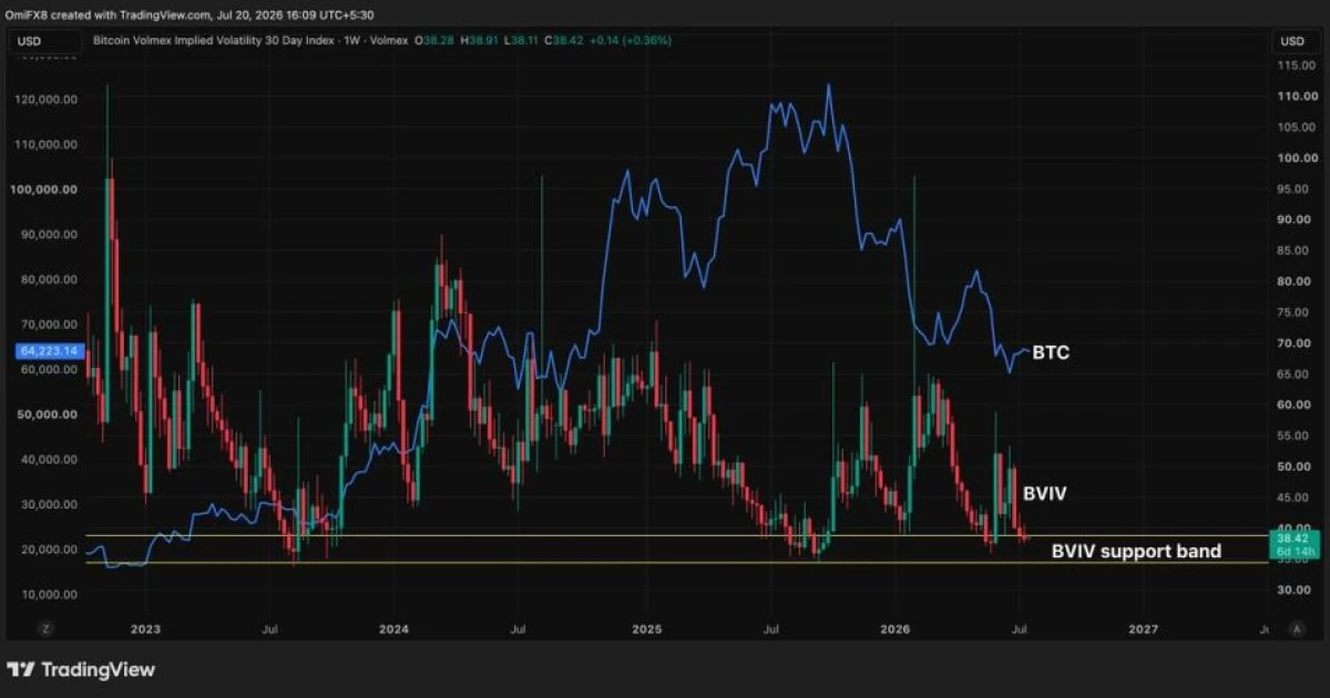 Bitcoin'de 'volmageddon' riski: Volatilite göstergesi uyarıyor