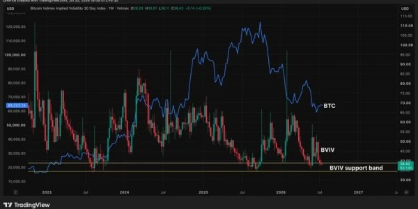 Bitcoin'de 'volmageddon' riski: Volatilite göstergesi uyarıyor