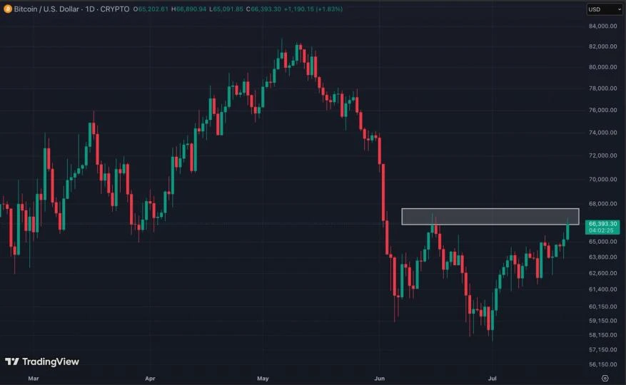 Bitcoin rallisi $68.000 direncinde gerçek sınavla karşılaşıyor