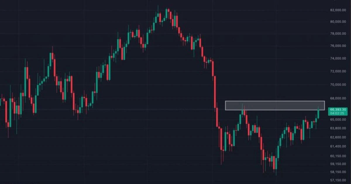 Bitcoin rallisi $68.000 direncinde gerçek sınavla karşılaşıyor