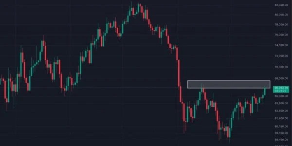 Bitcoin rallisi $68.000 direncinde gerçek sınavla karşılaşıyor