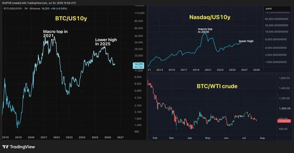 Bitcoin boğaları neden faiz oranlarına daha yakından bakmalı