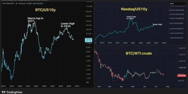 Bitcoin boğaları neden faiz oranlarına daha yakından bakmalı