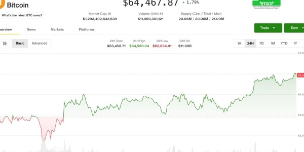 Bitcoin $64,300’de dengelendi; asıl hareket Fed kararına bağlı şimdi