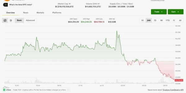 Bitcoin Temmuz'un Son Gününde Geriledi, Hisse Senetleri Zirvede