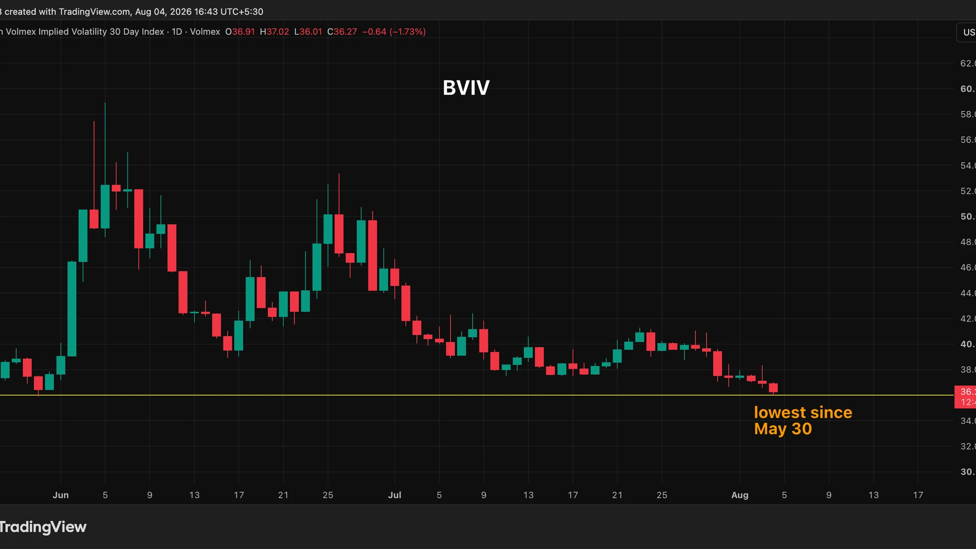 Bitcoin'de volatilite dip yaptı; riskler var ama piyasa sakin