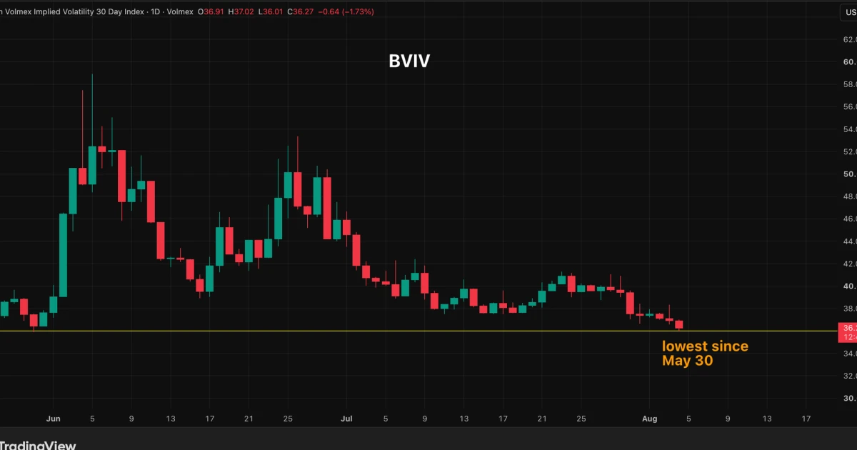 Bitcoin'de volatilite dip yaptı; riskler var ama piyasa sakin