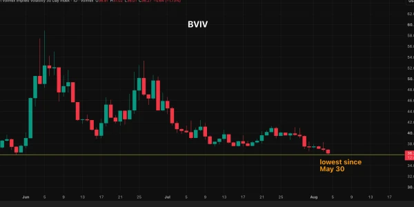 Bitcoin'de volatilite dip yaptı; riskler var ama piyasa sakin