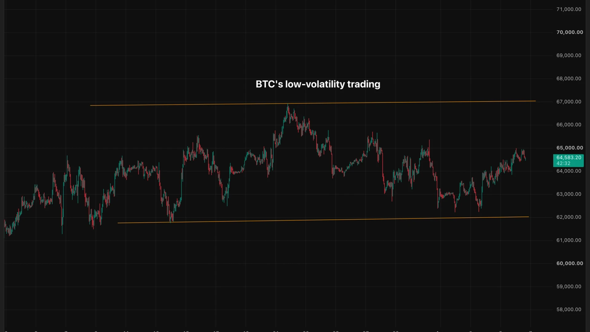 Bitcoin'in Düşük Volatilitesi Düşük Risk Anlamına Gelmez: Uyarı