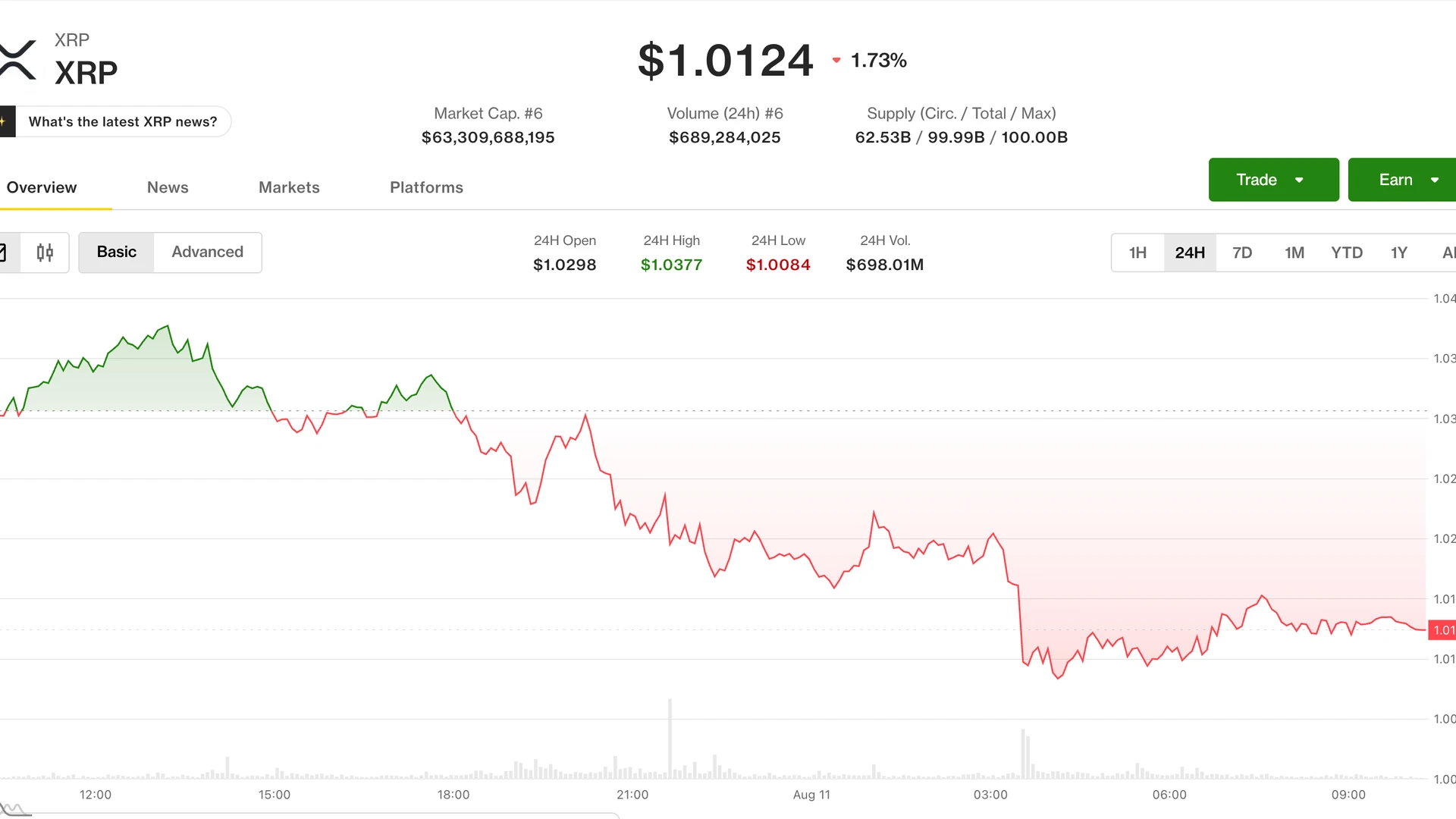 XRP ve Ether düşüşte; yatırımcılar 70.000$ Bitcoin'i bugün izliyor