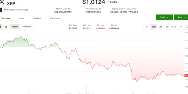 XRP ve Ether düşüşte; yatırımcılar 70.000$ Bitcoin'i bugün izliyor