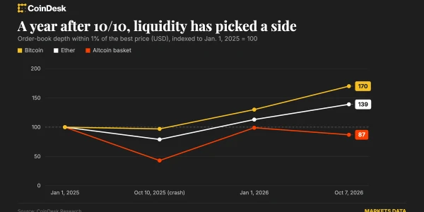 Bitcoin ve Ether likiditesi toparlandı, altcoinlerde risk sürüyor