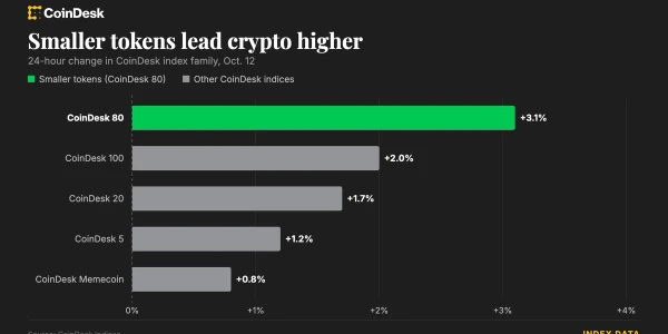 Bitcoin 84 bin doların altında, altcoinler yükselişe öncülük ediyor