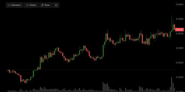 Stacks tokenı STX, dört haftada yüzde 50'den fazla yükseldi