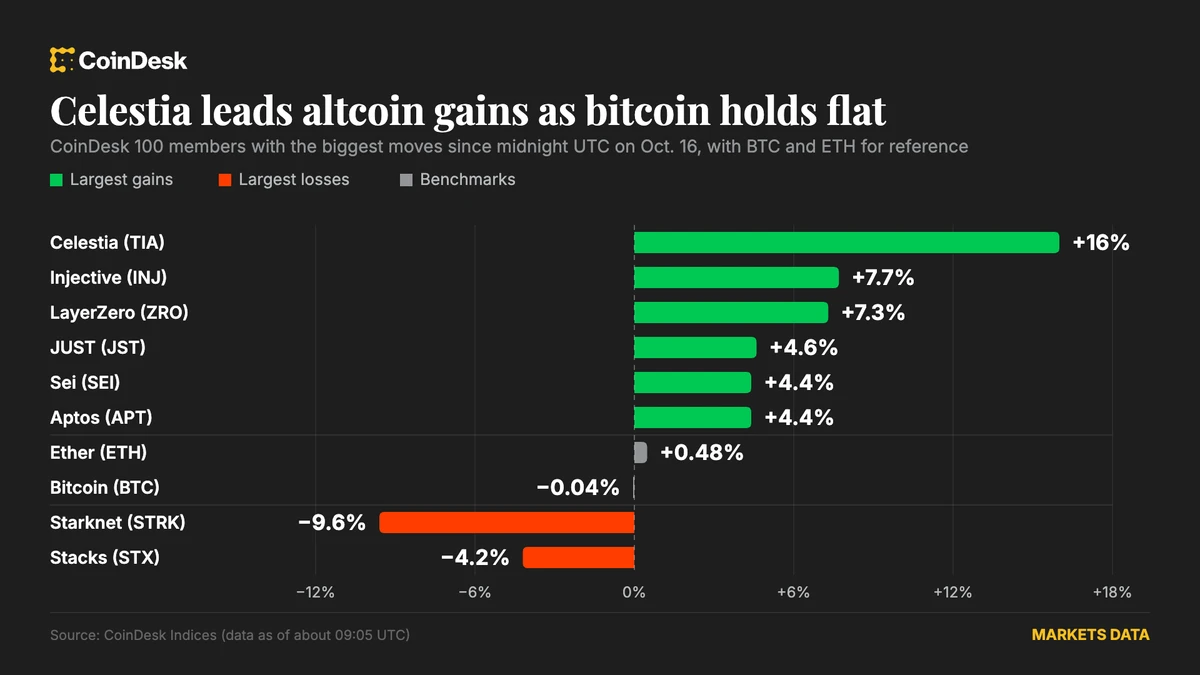 Celestia öncülüğünde altcoinler yükseldi, Bitcoin yatay kaldı