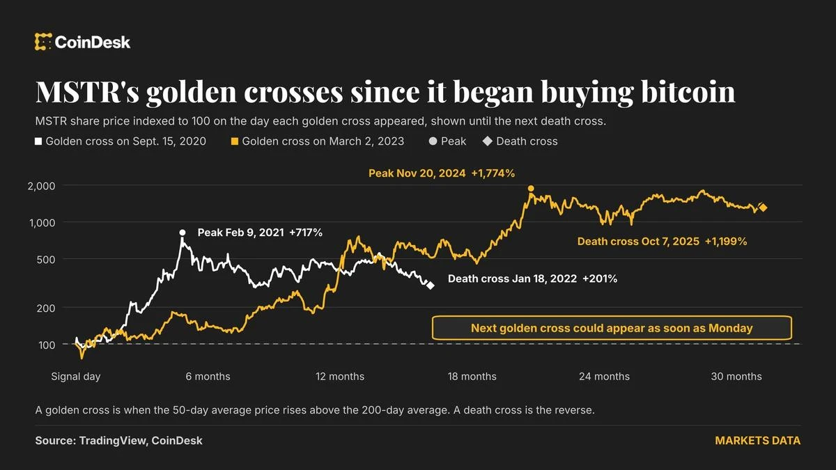 Strategy hissesi, Bitcoin’den haftalar sonra altın kesişime yakın