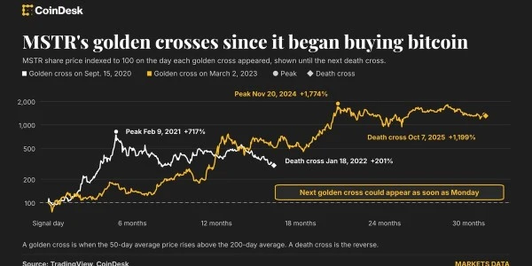 Strategy hissesi, Bitcoin’den haftalar sonra altın kesişime yakın