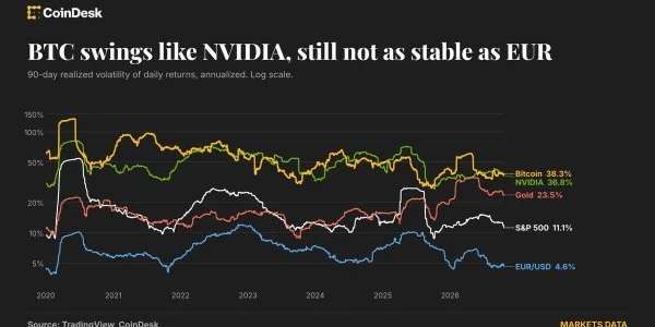 Bitcoin’in 90 günlük oynaklığı euro/doların yaklaşık sekiz katı