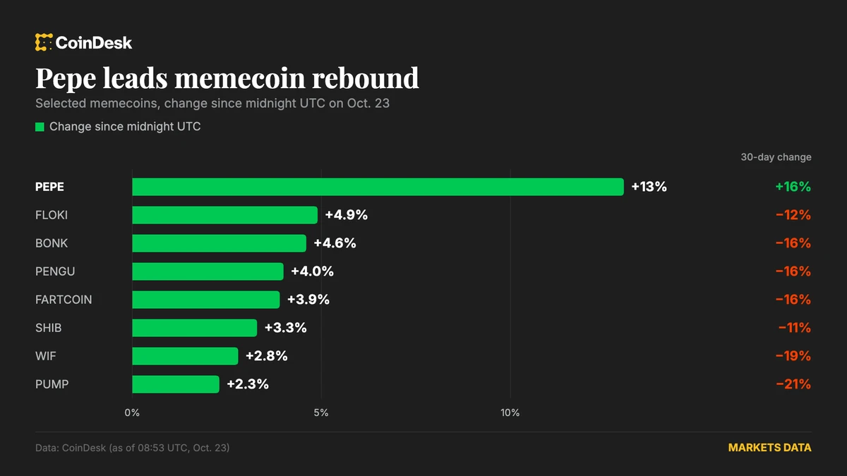 Bitcoin 81 bin 700 dolara toparlandı, meme coin'ler yükseldi