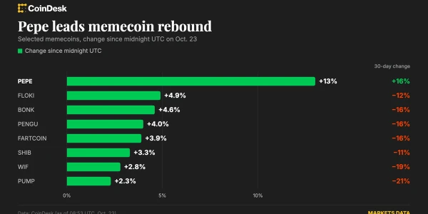 Bitcoin 81 bin 700 dolara toparlandı, meme coin'ler yükseldi